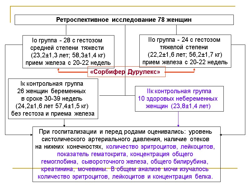 Ретроспективное исследование 78 женщин Iо группа - 28 с гестозом  средней степени тяжести